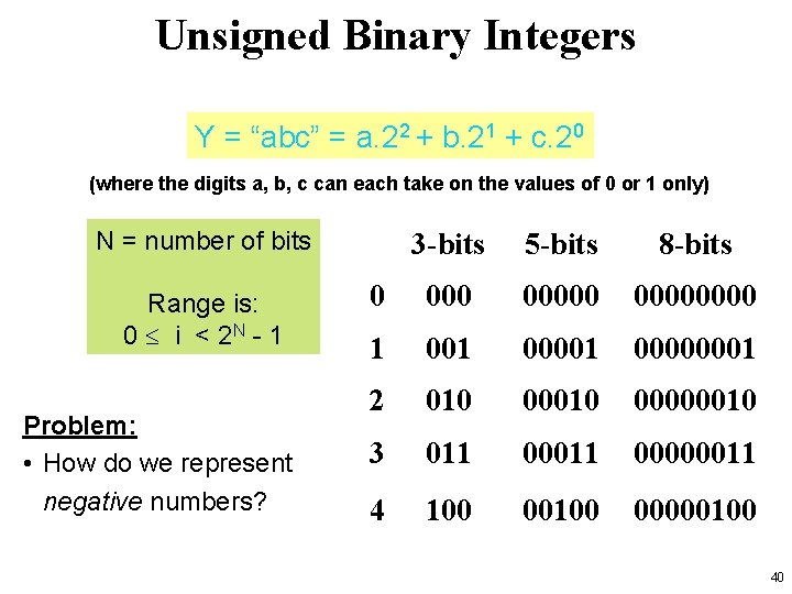 Unsigned Binary Integers Y = “abc” = a. 22 + b. 21 + c.