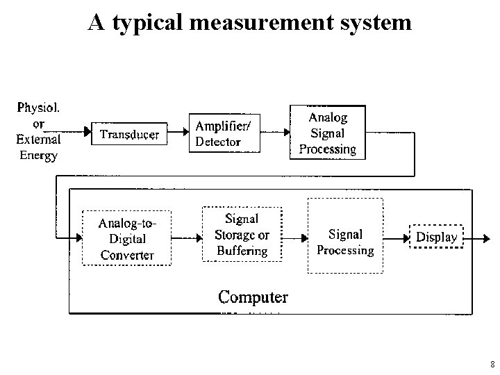 A typical measurement system 8 