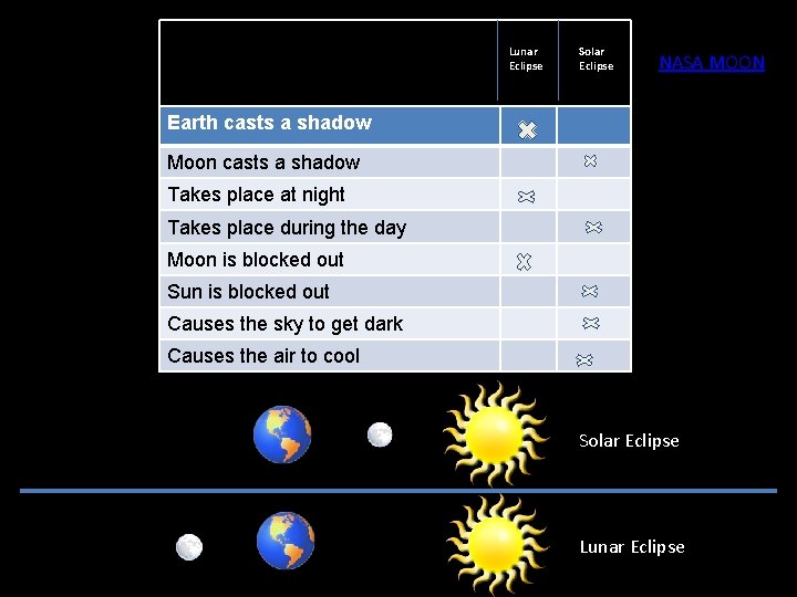 Complete the chart by checking the Lunar correct box for each statement. Eclipse Solar