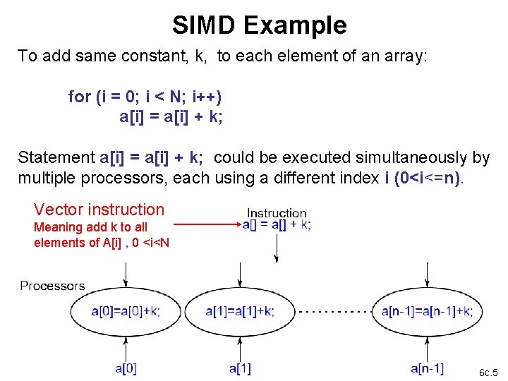 SIMD Example To add same constant, k, to each element of an array: for