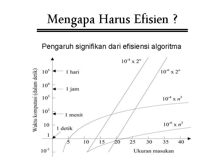Mengapa Harus Efisien ? Pengaruh signifikan dari efisiensi algoritma 