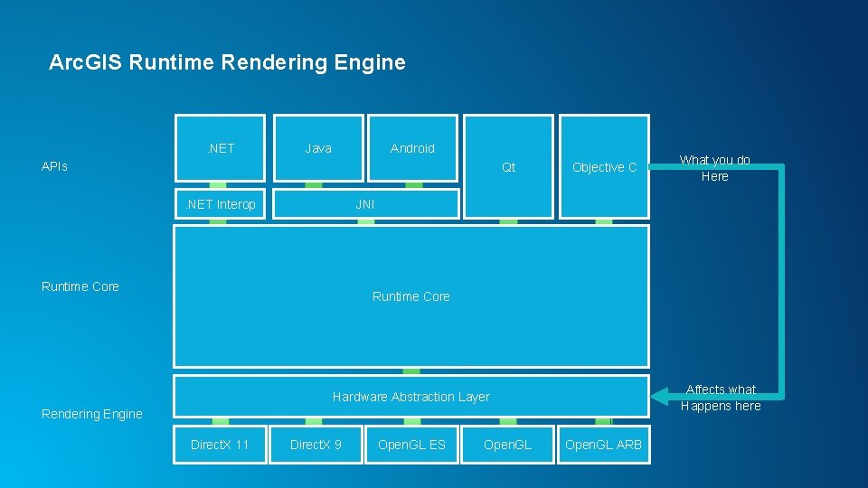 Arc. GIS Runtime Rendering Engine . NET Java Android APIs Qt Objective C What