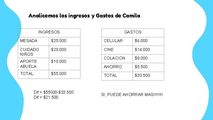 Analicemos los ingresos y Gastos de Camila INGRESOS GASTOS MESADA $25. 000 CELULAR $6.
