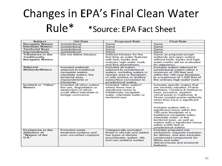 Changes in EPA’s Final Clean Water Rule* *Source: EPA Fact Sheet 44 