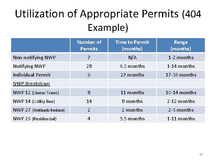 Utilization of Appropriate Permits (404 Example) Number of Permits Time to Permit (months) Range