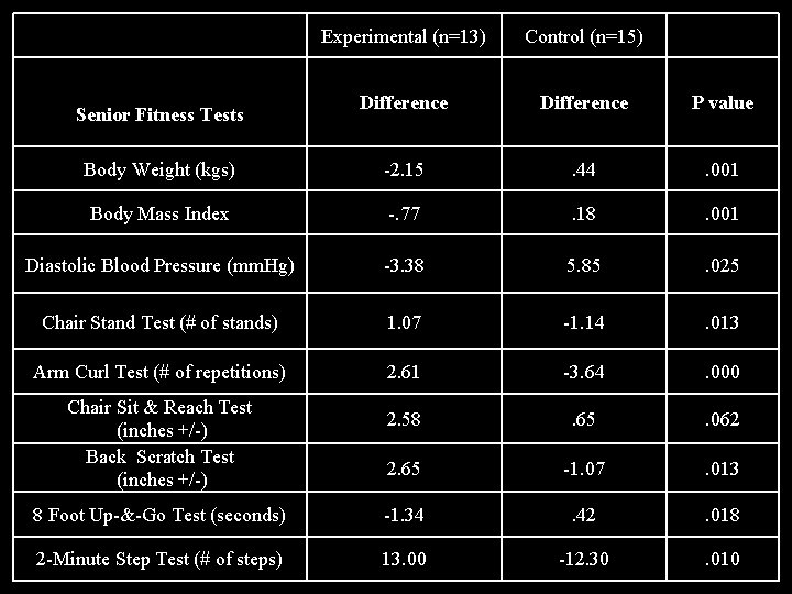 Experimental (n=13) Control (n=15) Difference P value Body Weight (kgs) -2. 15 . 44