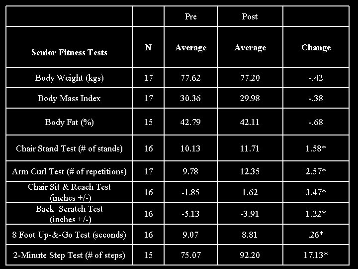Pre Post N Average Change Body Weight (kgs) 17 77. 62 77. 20 -.