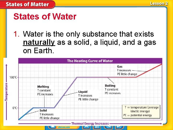 States of Water 1. Water is the only substance that exists naturally as a