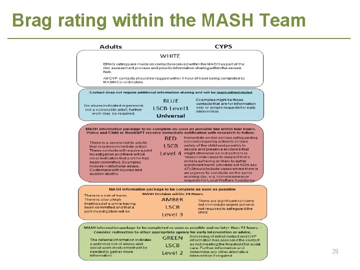 Brag rating within the MASH Team 29 