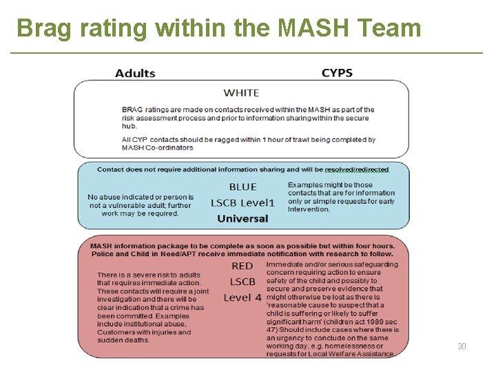 Brag rating within the MASH Team 30 