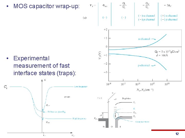 • MOS capacitor wrap-up: • Experimental measurement of fast interface states (traps): Ci