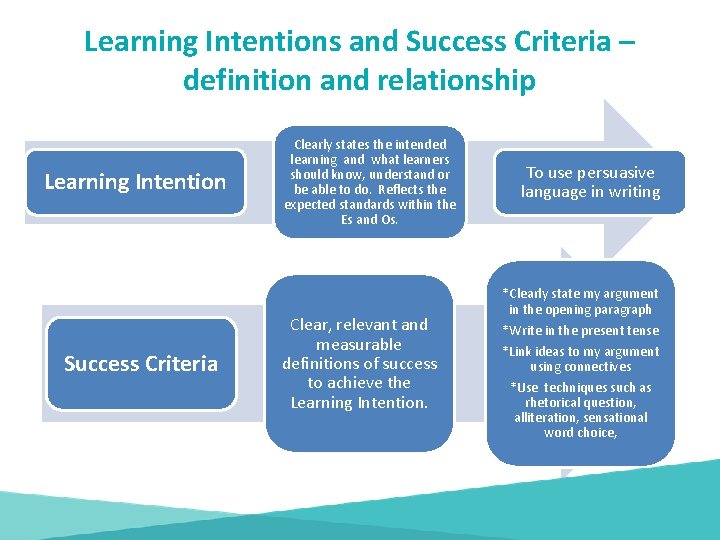 Learning Intentions and Success Criteria – definition and relationship Learning Intention Success Criteria Clearly