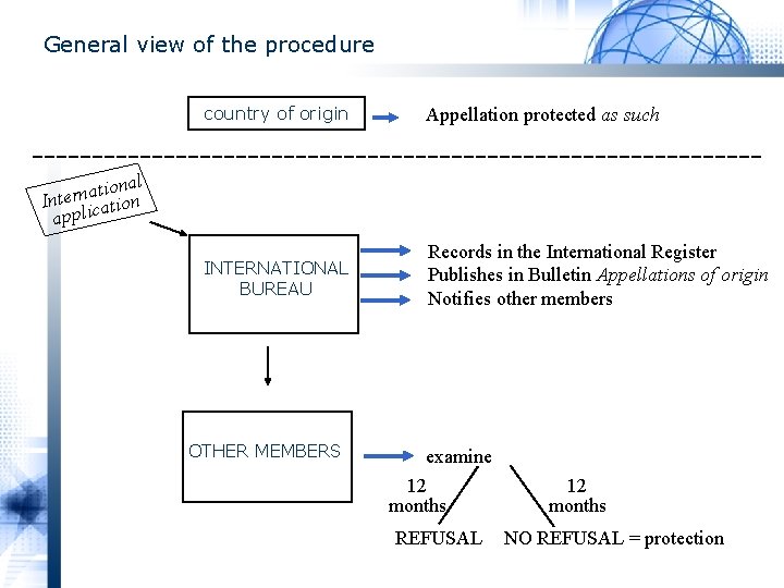 General view of the procedure country of origin Appellation protected as such INTERNATIONAL BUREAU