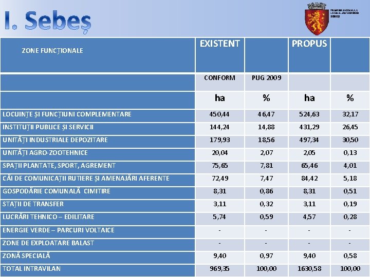 ZONE FUNCȚIONALE EXISTENT PROPUS CONFORM PUG 2009 ha % LOCUINȚE ȘI FUNCȚIUNI COMPLEMENTARE 450,