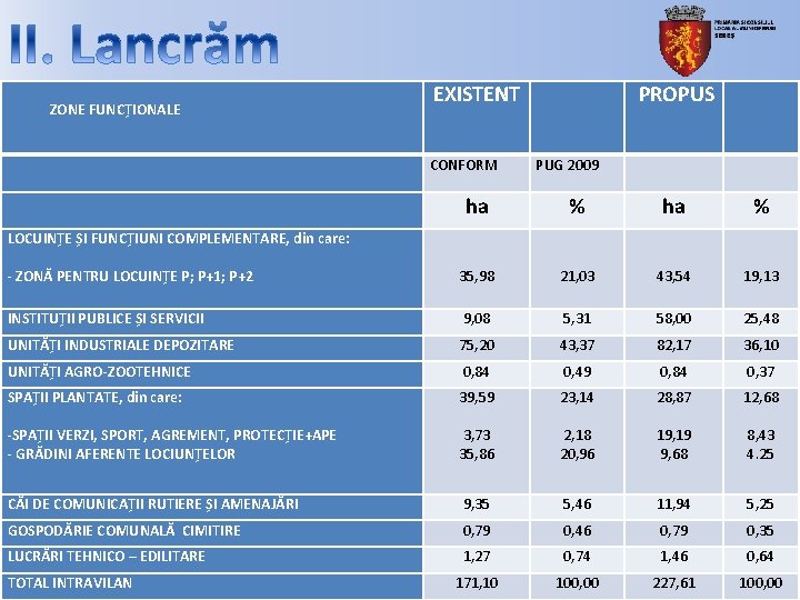 ZONE FUNCȚIONALE EXISTENT CONFORM PROPUS PUG 2009 ha % - ZONĂ PENTRU LOCUINȚE P;