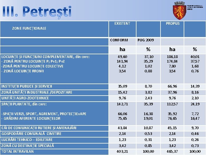 ZONE FUNCȚIONALE EXISTENT CONFORM PROPUS PUG 2009 ha % LOCUINȚE ȘI FUNCȚIUNI COMPLEMENTARE, din