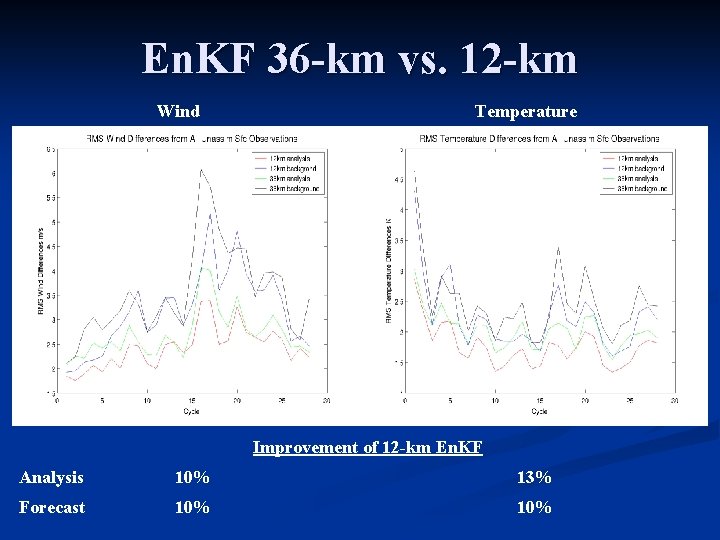 En. KF 36 -km vs. 12 -km Wind Temperature Improvement of 12 -km En.