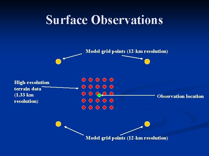 Surface Observations Model grid points (12 -km resolution) High-resolution terrain data (1. 33 km