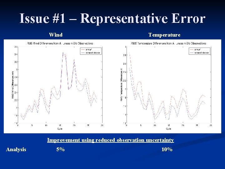 Issue #1 – Representative Error Wind Temperature Improvement using reduced observation uncertainty Analysis 5%