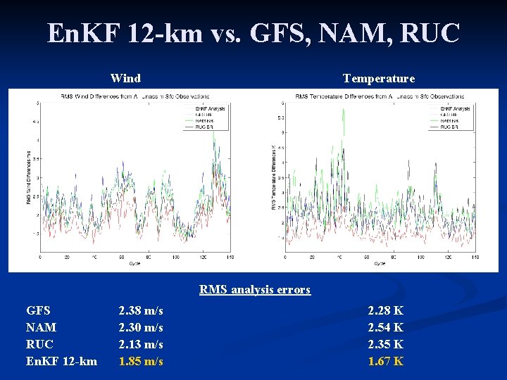 En. KF 12 -km vs. GFS, NAM, RUC Wind Temperature RMS analysis errors GFS