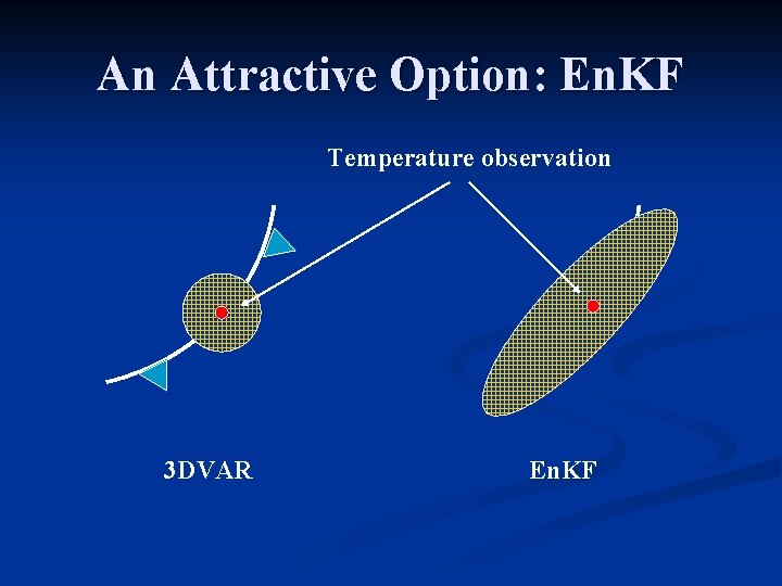 An Attractive Option: En. KF Temperature observation 3 DVAR En. KF 