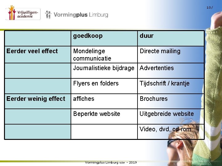 10 / Eerder veel effect goedkoop duur Mondelinge communicatie Directe mailing Journalistieke bijdrage Advertenties