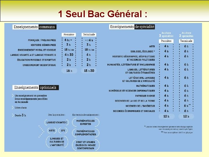 1 Seul Bac Général : � 