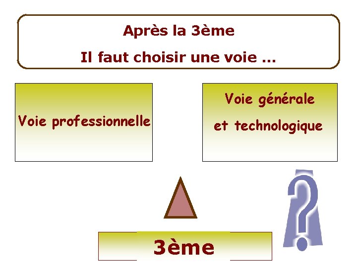 Après la 3ème Il faut choisir une voie. . . Voie générale Voie professionnelle