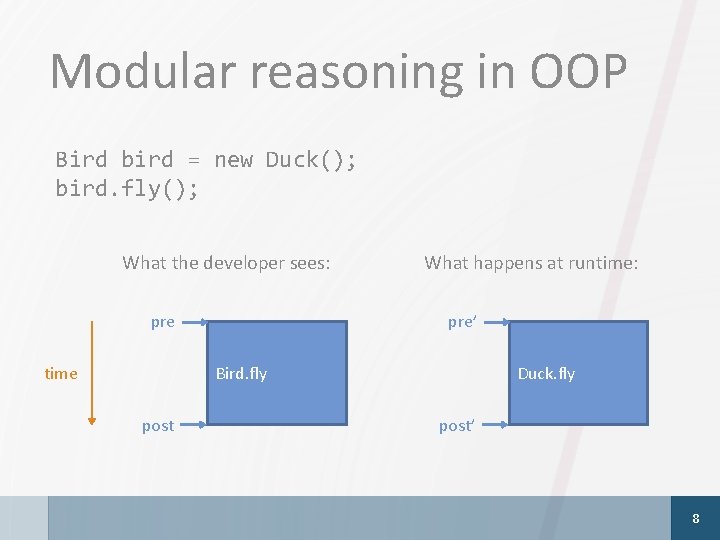 Modular reasoning in OOP Bird bird = new Duck(); bird. fly(); What the developer