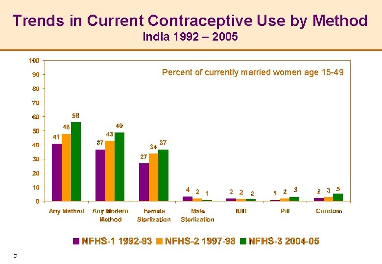 Trends in Current Contraceptive Use by Method India 1992 – 2005 Percent of currently