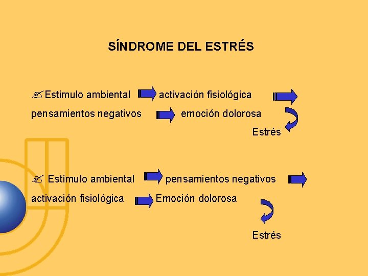 SÍNDROME DEL ESTRÉS Estimulo ambiental pensamientos negativos activación fisiológica emoción dolorosa Estrés Estímulo ambiental