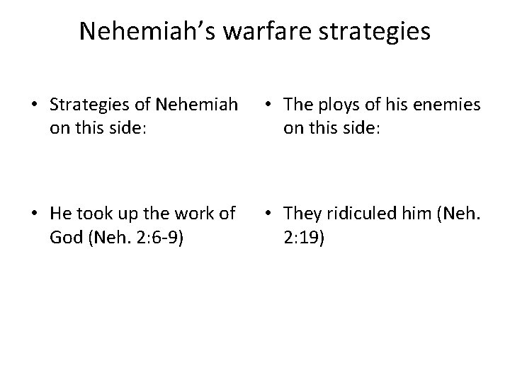 Nehemiah’s warfare strategies • Strategies of Nehemiah on this side: • The ploys of