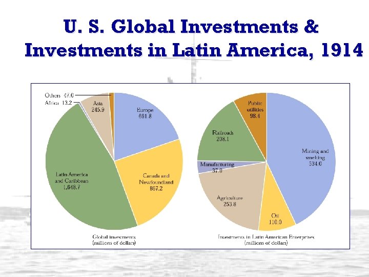 U. S. Global Investments & Investments in Latin America, 1914 