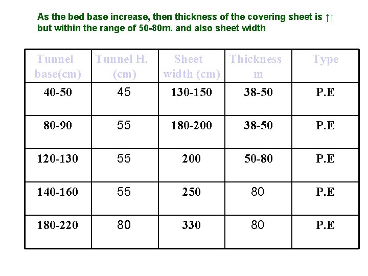 As the bed base increase, then thickness of the covering sheet is ↑↑ but