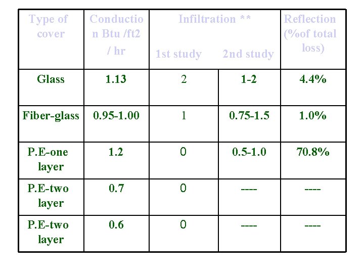 Type of cover Conductio n Btu /ft 2 / hr Infiltration ** 1 st