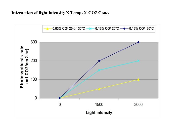 Interaction of light intensity X Temp. X CO 2 Conc. 