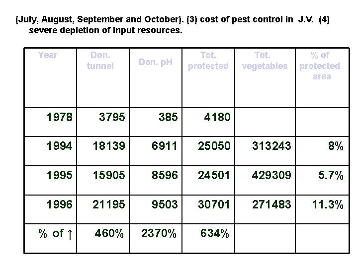 (July, August, September and October). (3) cost of pest control in J. V. (4)