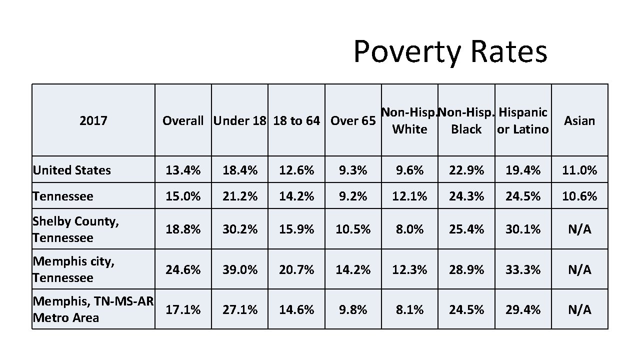 Poverty Rates Non-Hispanic Overall Under 18 18 to 64 Over 65 White Black or