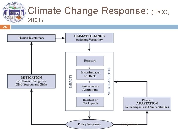 Climate Change Response: (IPCC, 2001) 26 2021 -09 -17 