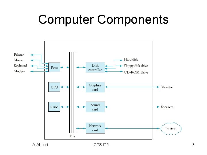 Computer Components A. Abhari CPS 125 3 