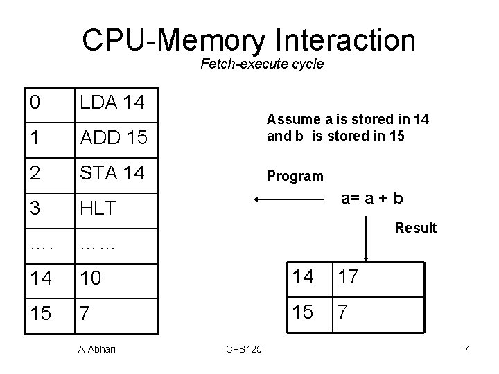 CPU-Memory Interaction Fetch-execute cycle 0 LDA 14 1 ADD 15 Assume a is stored