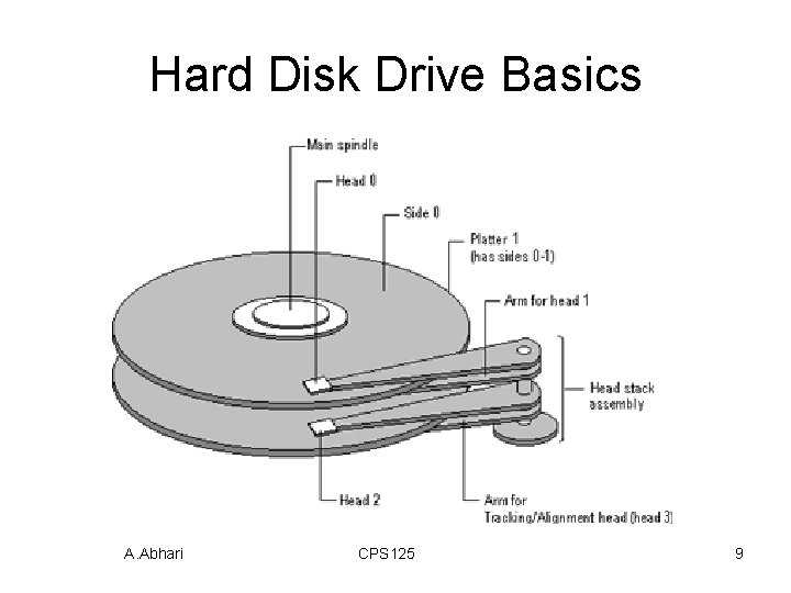 Hard Disk Drive Basics A. Abhari CPS 125 9 