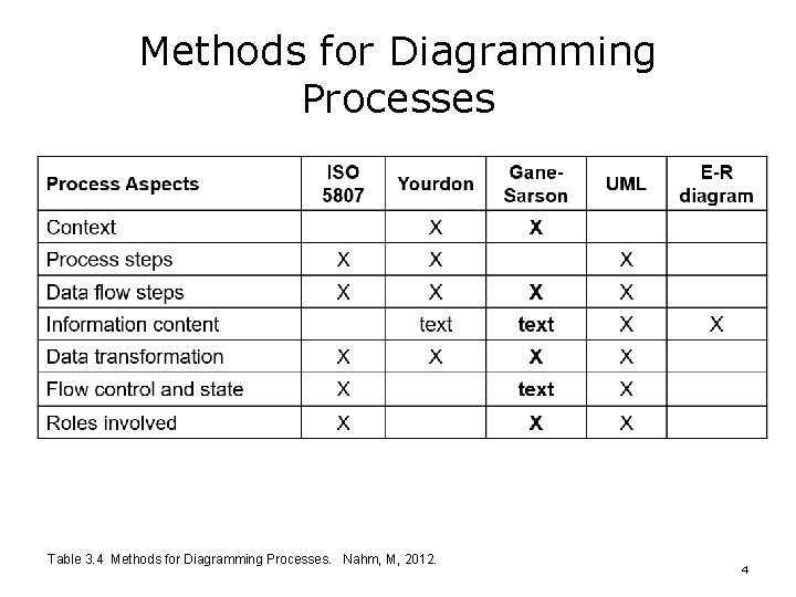 Methods for Diagramming Processes Table 3. 4 Methods for Diagramming Processes. Nahm, M, 2012.