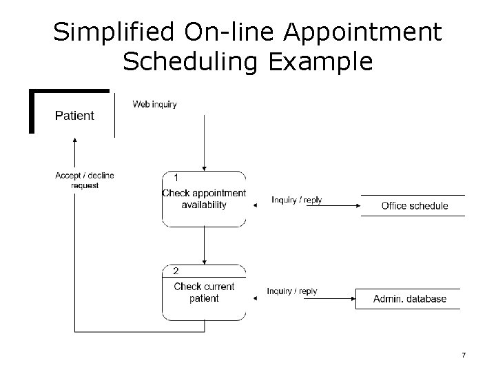 Simplified On-line Appointment Scheduling Example 7 