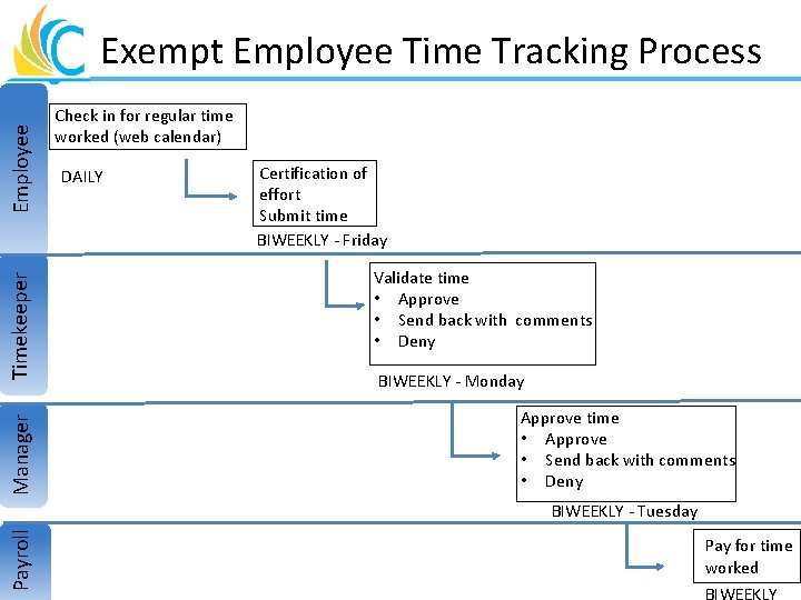 Exempt Employee Time Tracking Process Payroll Manager Timekeeper Employee Great Teachers Great Leaders Great
