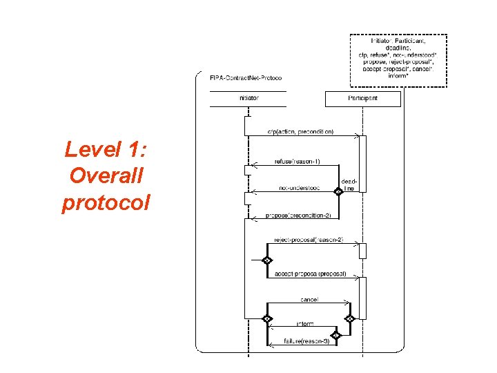 Level 1: Overall protocol 