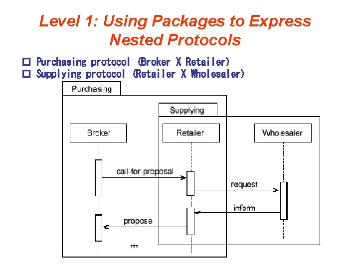 Level 1: Using Packages to Express Nested Protocols � Purchasing protocol (Broker X Retailer) Level 1: Using Packages to Express Nested Protocols � Purchasing protocol (Broker X Retailer)