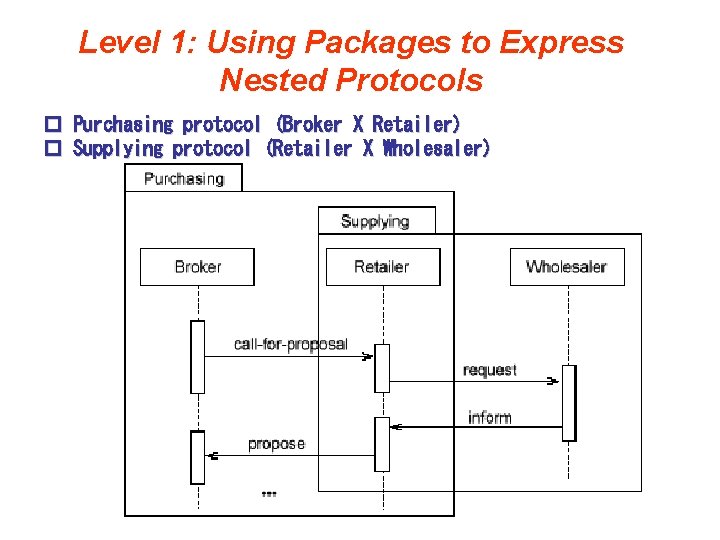 Level 1: Using Packages to Express Nested Protocols � Purchasing protocol (Broker X Retailer)