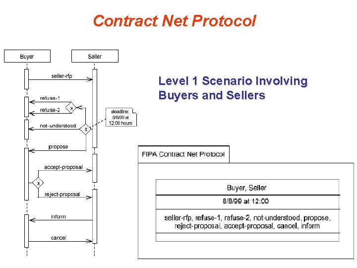 Contract Net Protocol Level 1 Scenario Involving Buyers and Sellers 