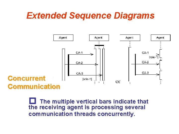 Extended Sequence Diagrams Concurrent Communication � The multiple vertical bars indicate that the receiving Extended Sequence Diagrams Concurrent Communication � The multiple vertical bars indicate that the receiving